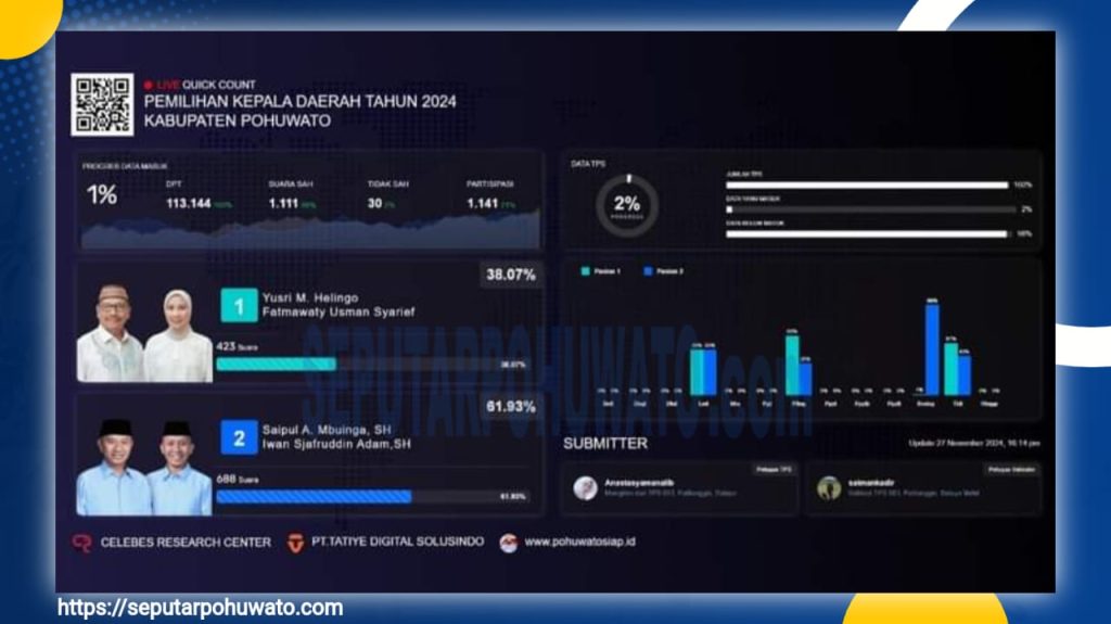 Unggul Sementara, Saipul-Iwan Raih 54,24% di Quick Count Pilkada Pohuwato